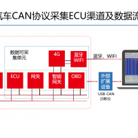 速銳得重型柴油車SAE J1939總線數據結構分析及應用