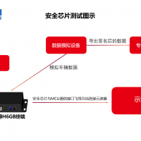 國六在線監控OBD終端H6GB信息安全防篡改技術實現